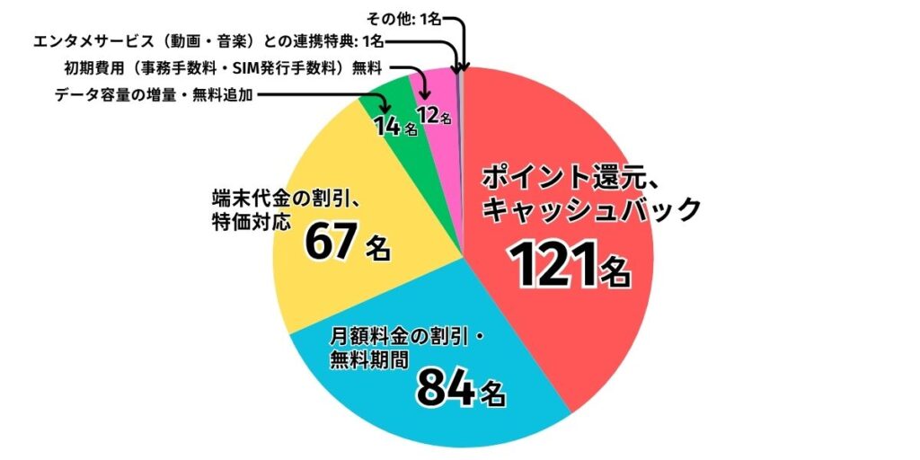 格安 SIMキャンペーン特典内容