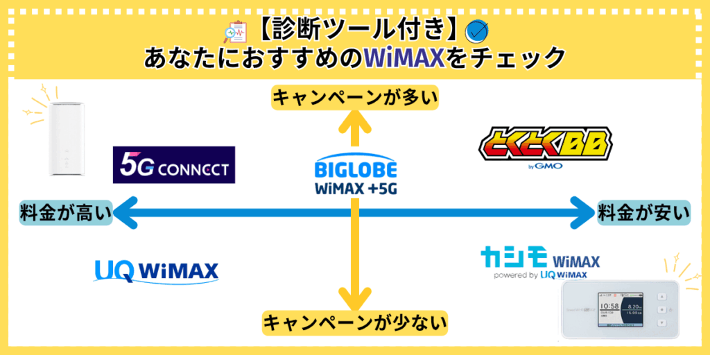 【診断ツール付き】あなたにおすすめのWiMAXをチェック