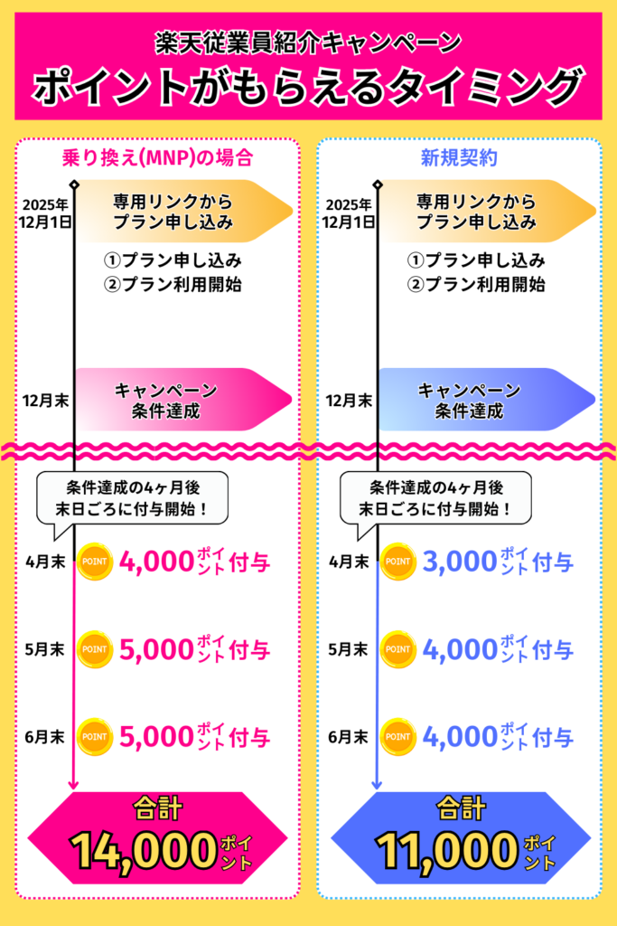 楽天従業員紹介キャンペーンポイントがもらえるタイミング