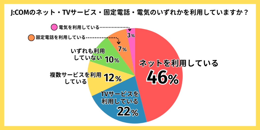 JCOMのネット・TVサービス・固定電話・電気のいずれかを利用していますか？