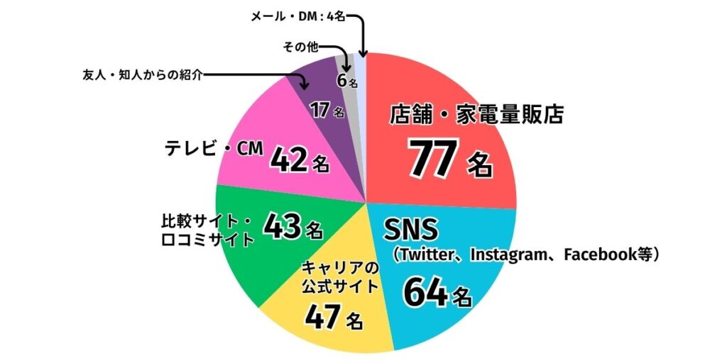 格安SIMキャンペーン情報収集