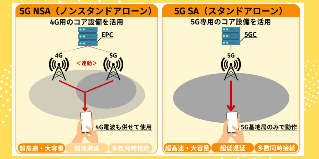 5G NSAと5G SA