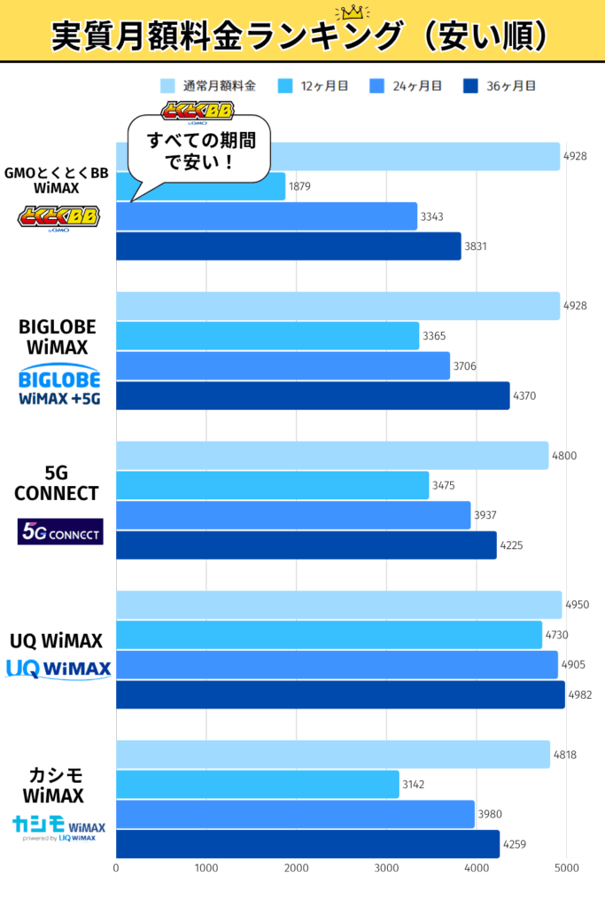 実質月額料金ランキング