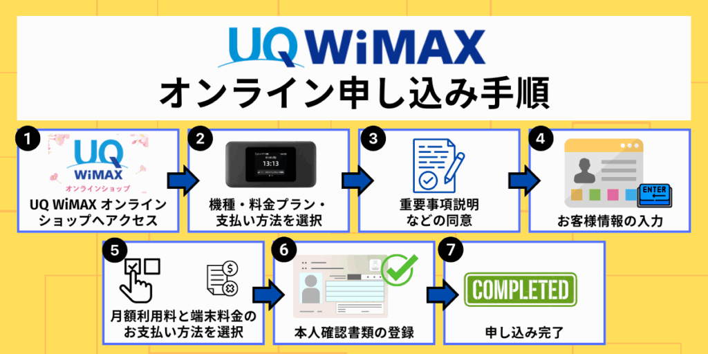 UQ WiMAXのオンライン申し込み手順