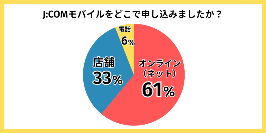 JCOMモバイルをどこで申し込みましたか？