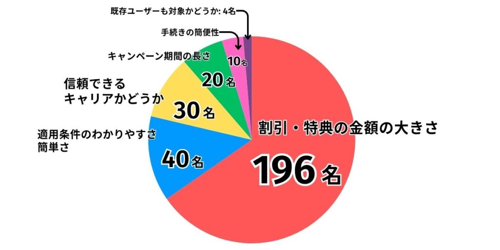 格安SIMキャンペーン重要事項