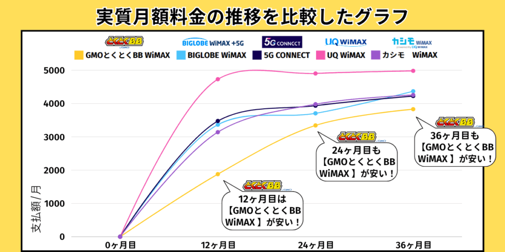 実質月額料金の推移を比較したグラフ