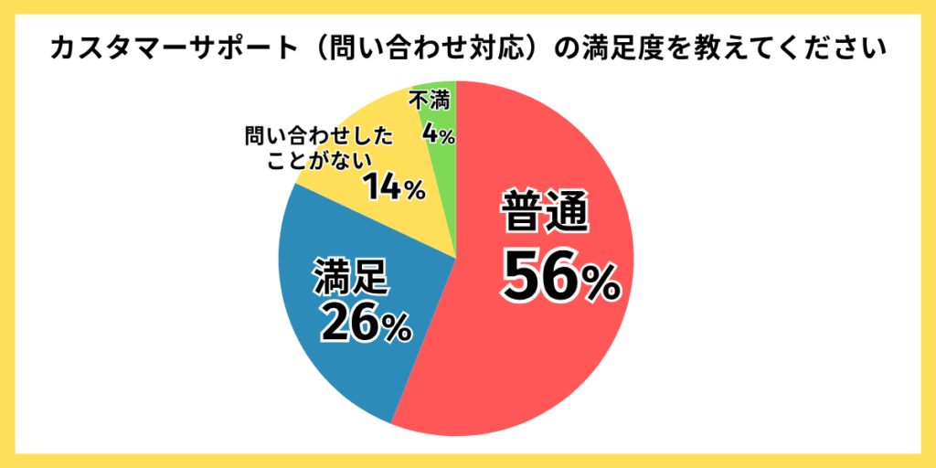 カスタマーサポート（問い合わせ対応）の満足度を教えてください