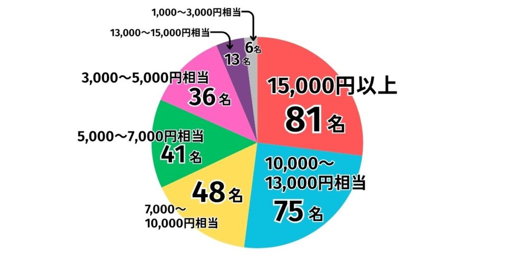 格安SIMキャンペーン特典金額