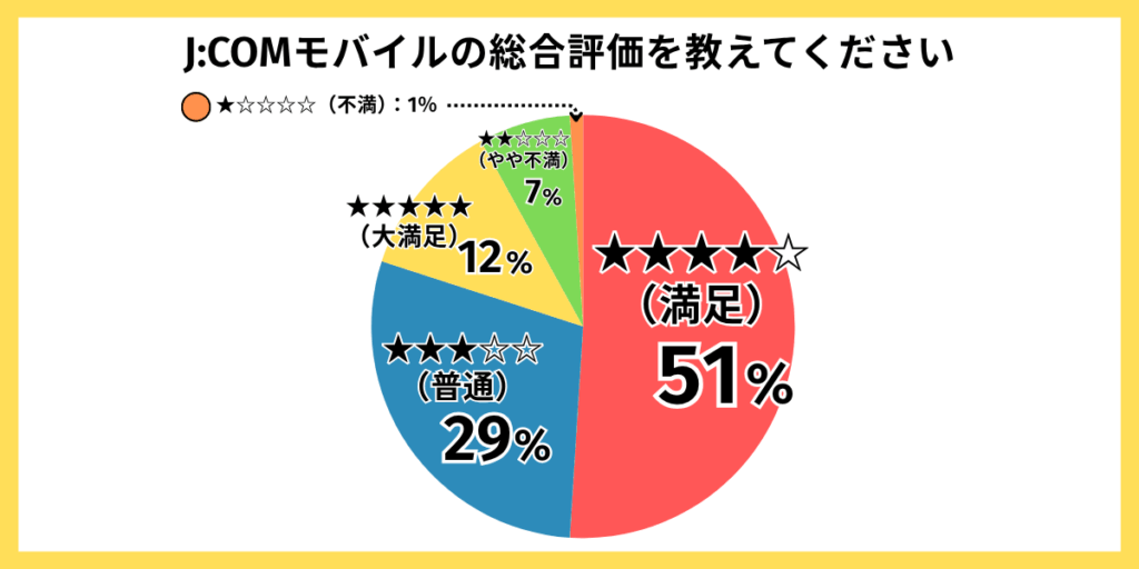 JCOMモバイルの総合評価を教えてください