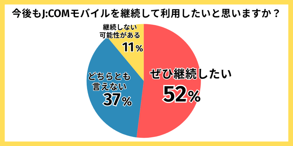 今後もJCOMモバイルを継続して利用したいと思いますか？