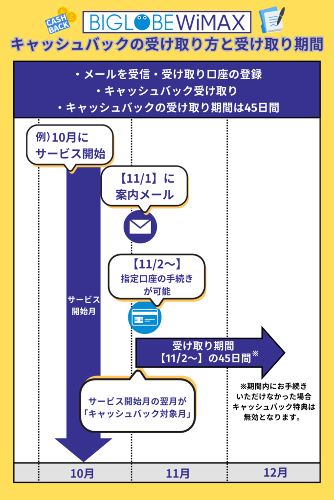 BIGLOBE WiMAXのキャッシュバックの受け取り方と受け取り期間