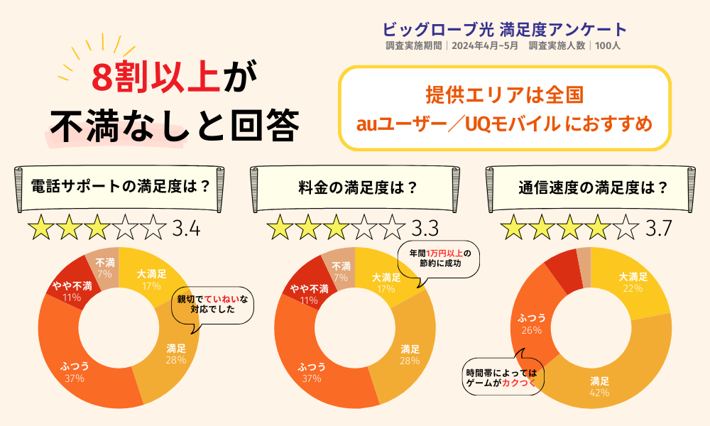 ビッグローブ光の満足度アンケートグラフ画像