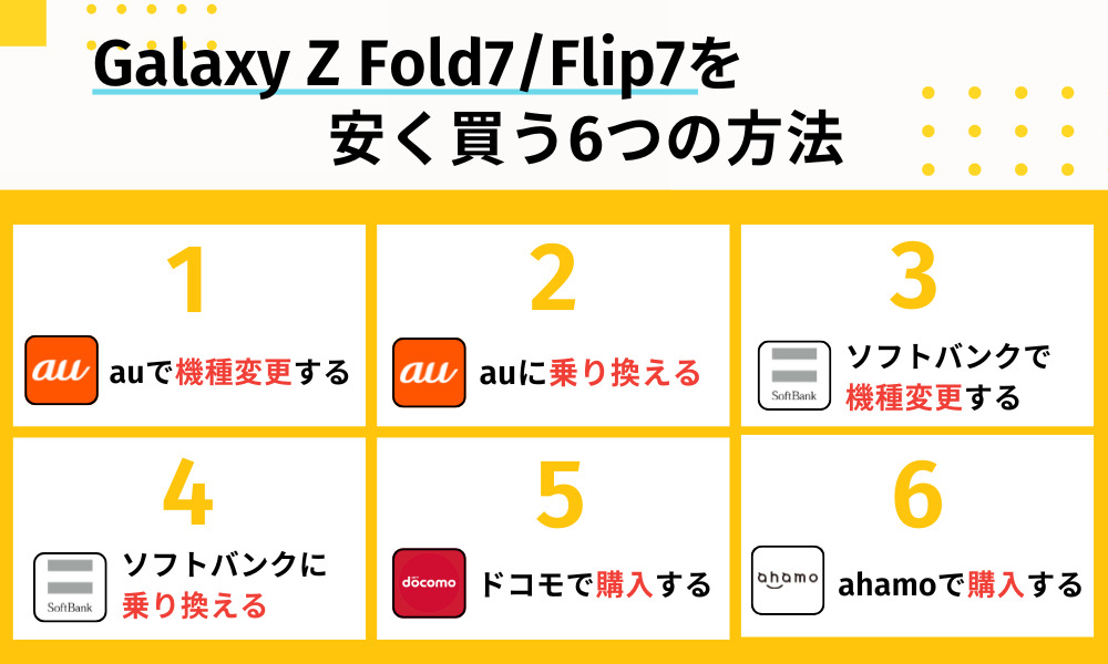 Galaxy Z Fold7/Flip7を安く買う6つの方法