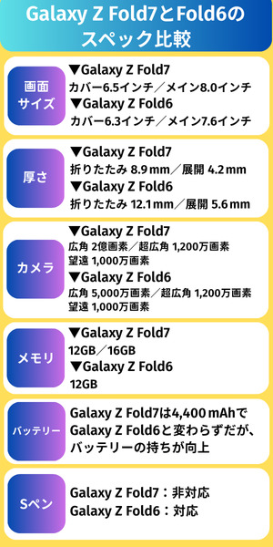 Galaxy Z Fold7とFold6のスペック比較