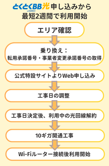 GMOとくとくBB光10ギガの申し込み方法