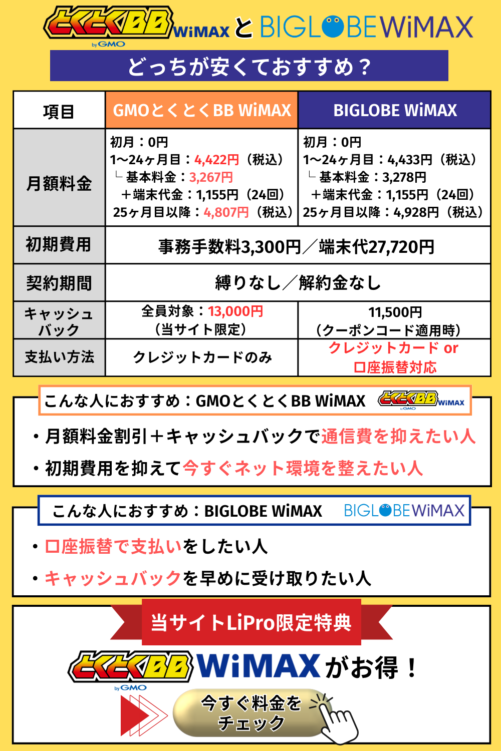 WiMAX料金比較