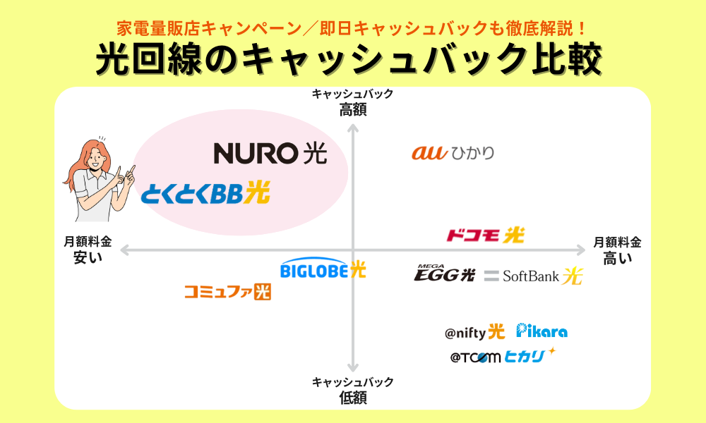 光回線 キャッシュバック