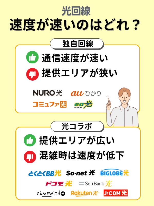光回線速度が速いのは独自回線