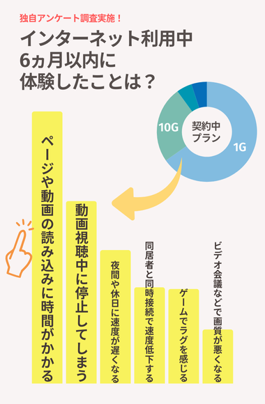 ネット環境調査アンケート
