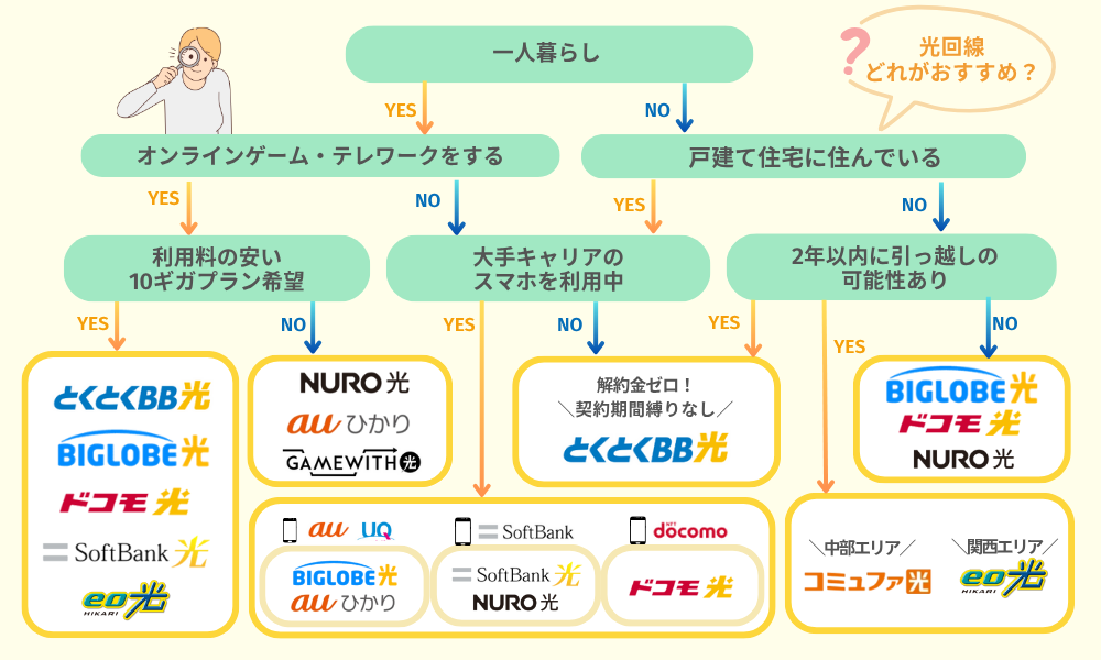 おすすめ光回線フローチャート