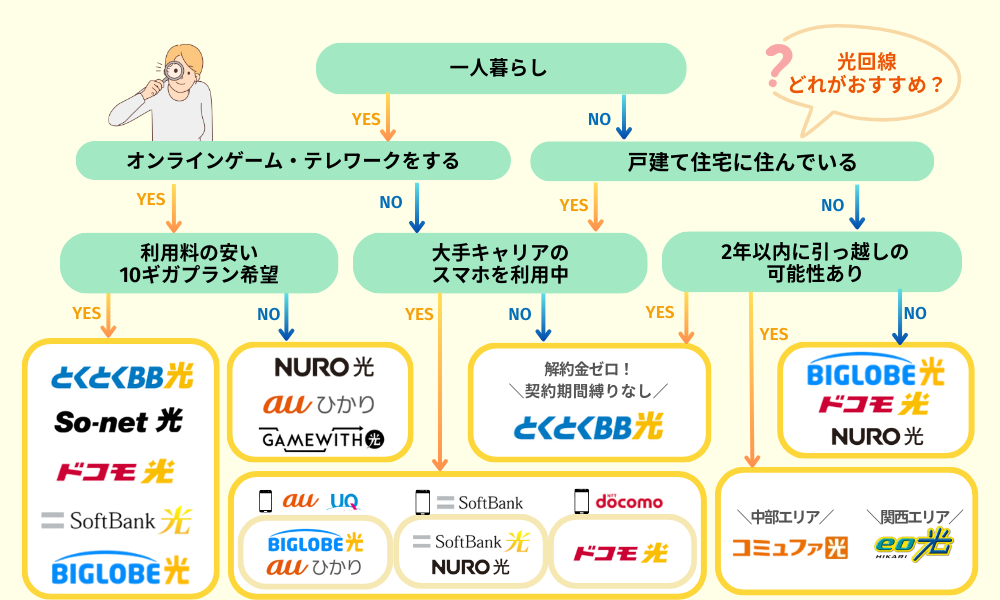 おすすめ光回線フローチャート