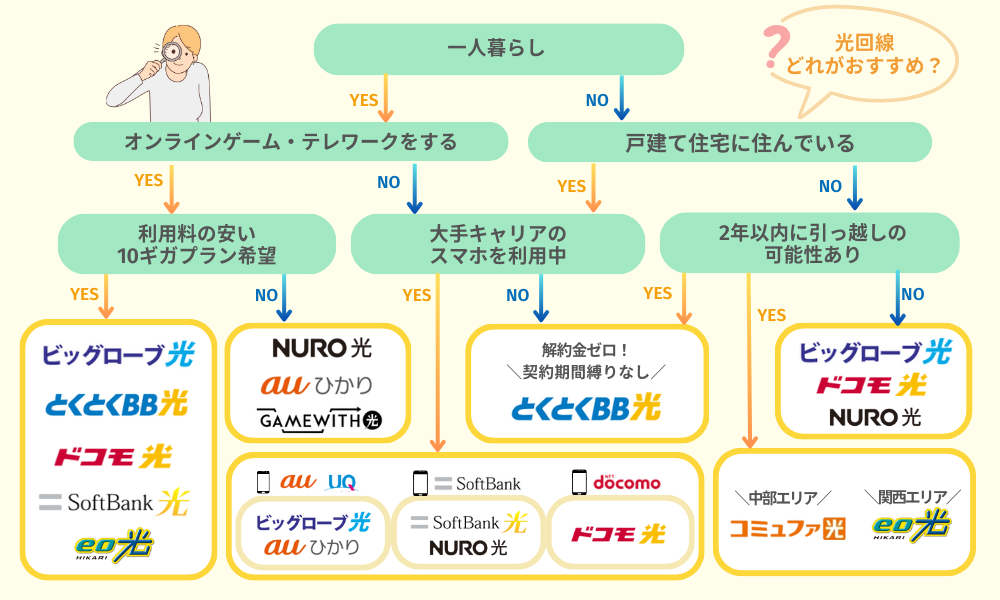 目的別おすすめ光回線フローチャート