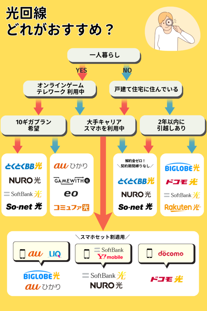 光回線おすすめフローチャート