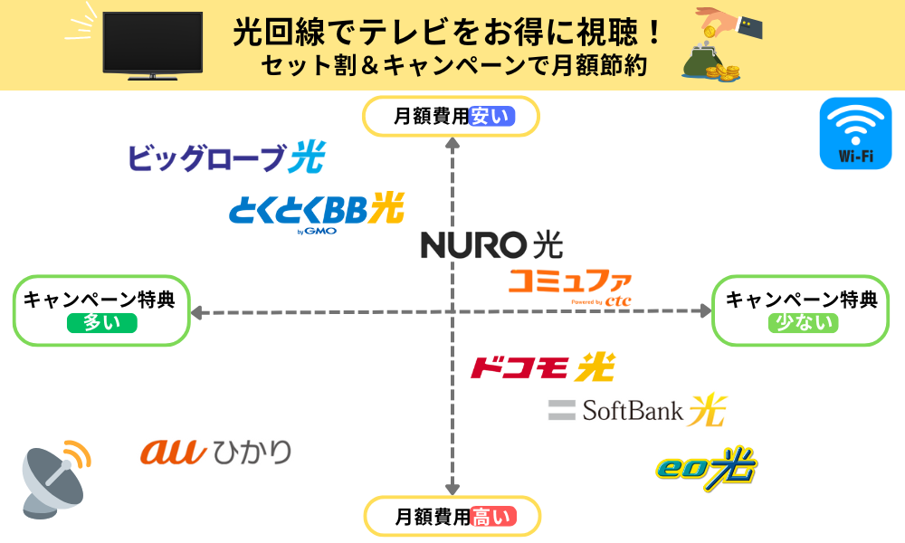 光回線 テレビ お得