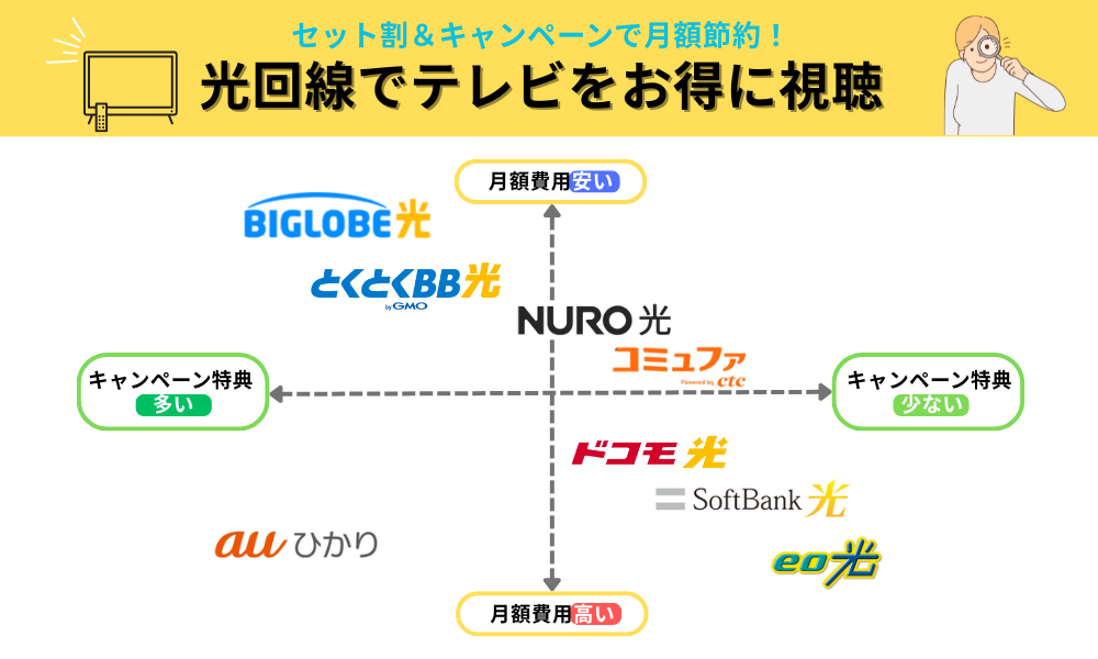光回線 テレビ お得