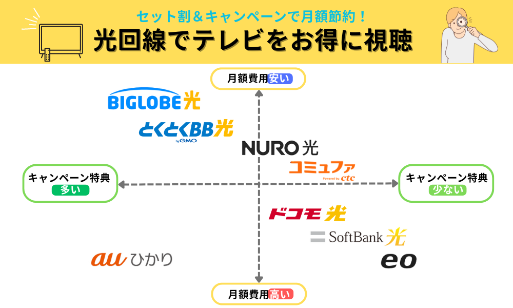 光回線 テレビ お得
