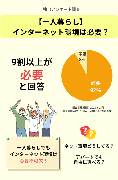 一人暮らしにインターネットは必要