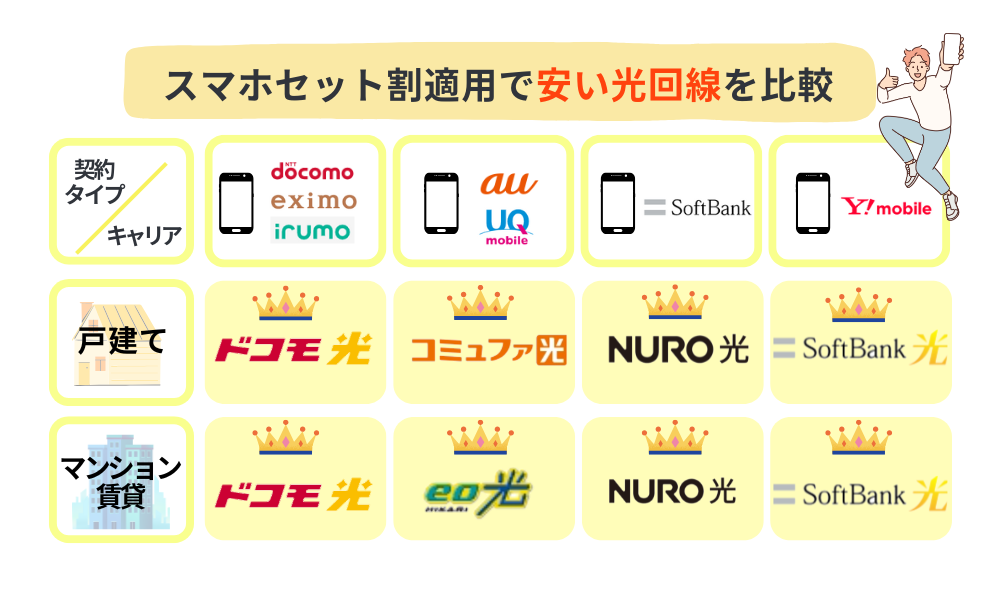 スマホセット割で安くなる光回線の比較