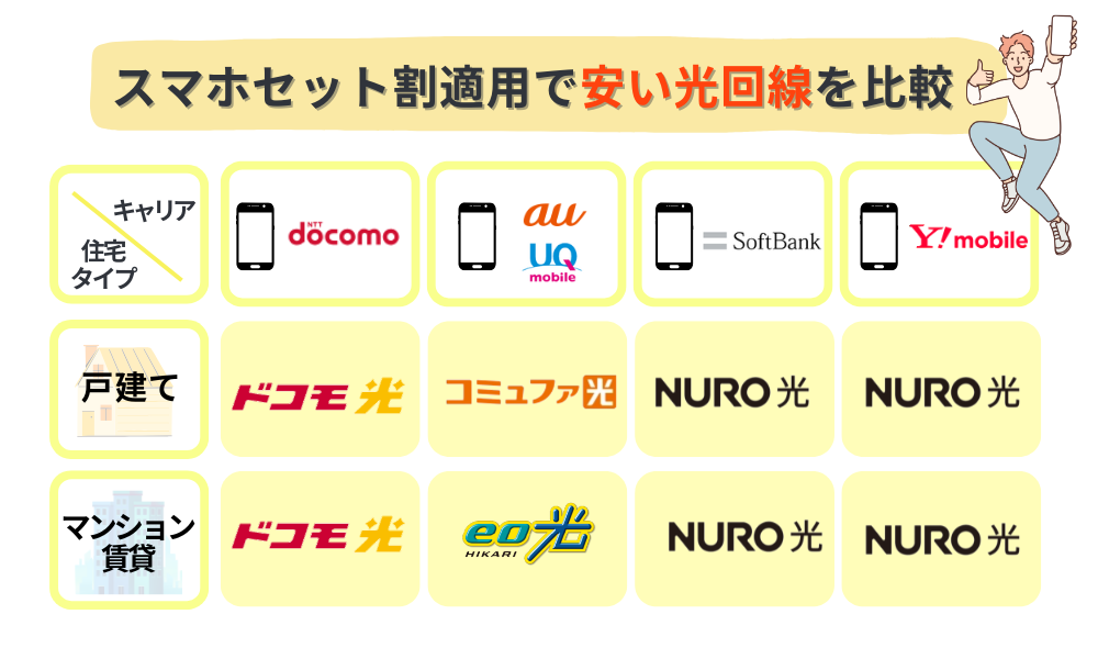スマホセット割で安くなる光回線の比較