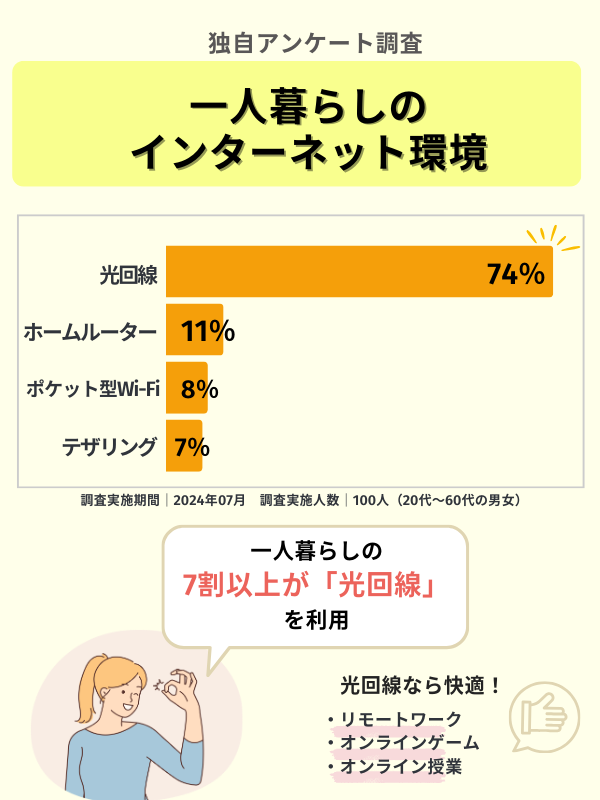 一人暮らしのインターネット回線調査結果
