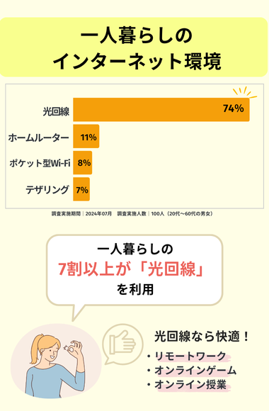 一人暮らしのインターネット回線調査結果