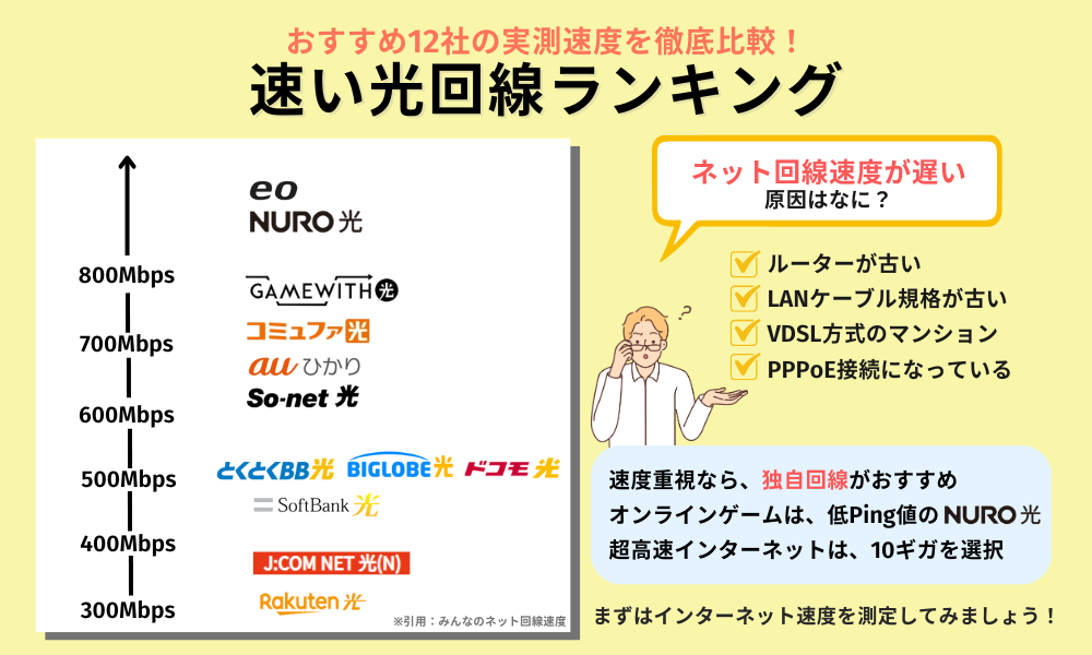光回線 速い