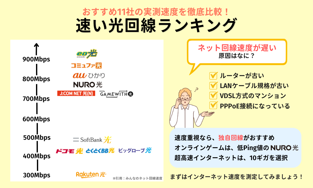光回線 速い