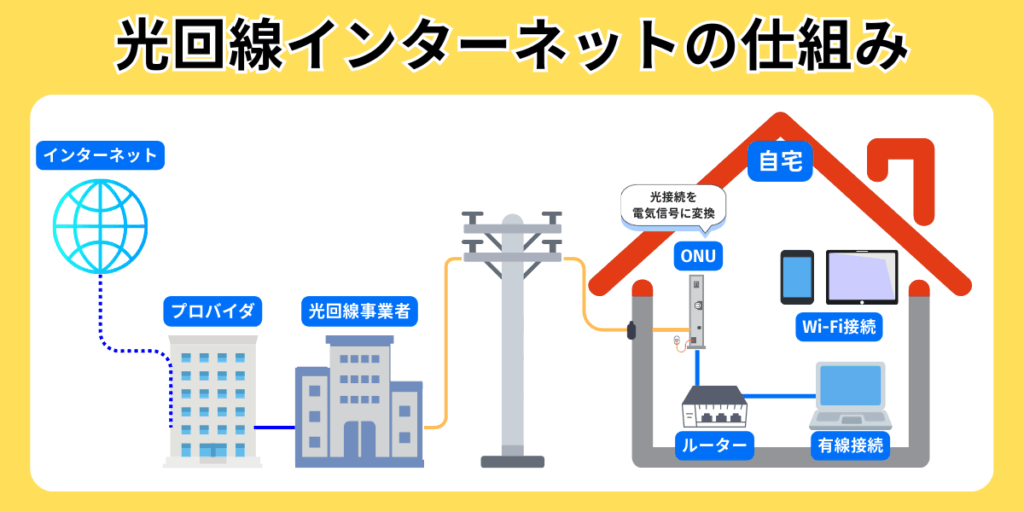 光回線の仕組み