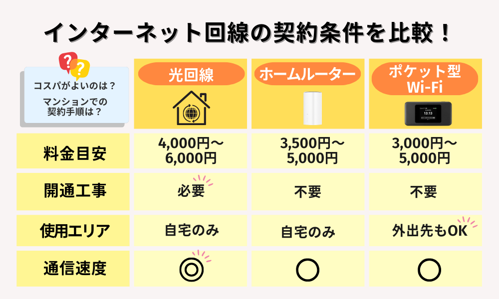 ネット 回線 契約条件 比較