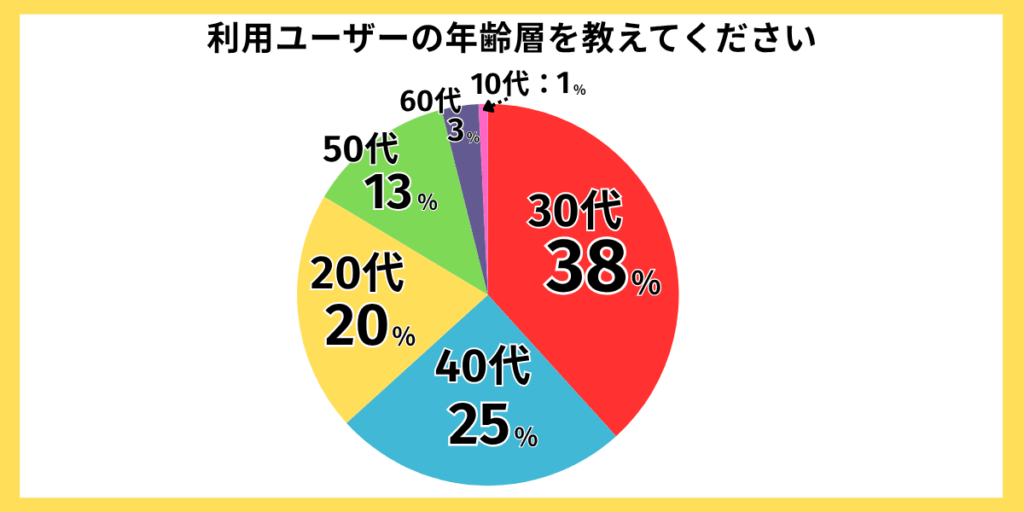 IIJmio評判アンケート結果01