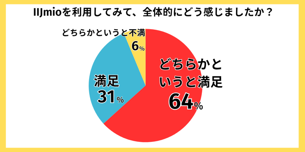 IIJmio評判アンケート結果02