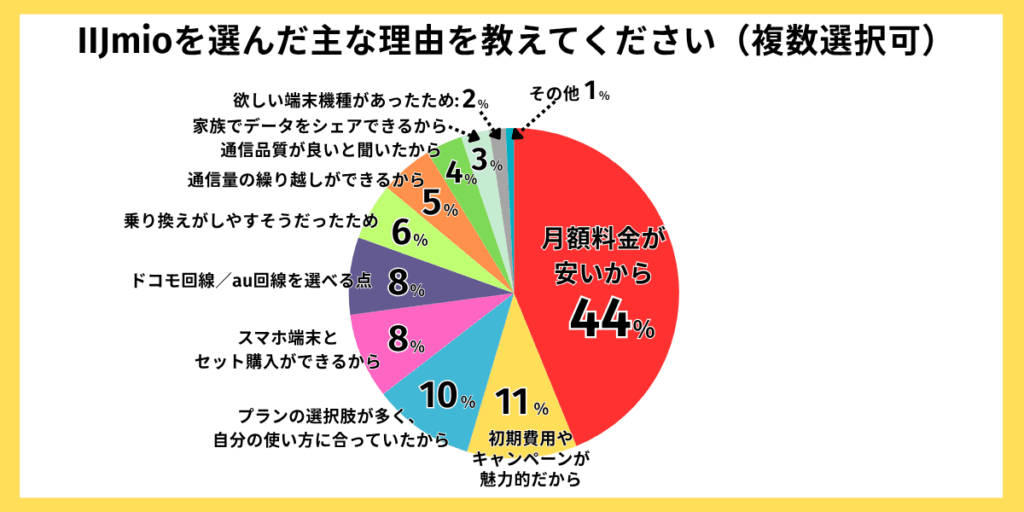 IIJmio評判アンケート結果03