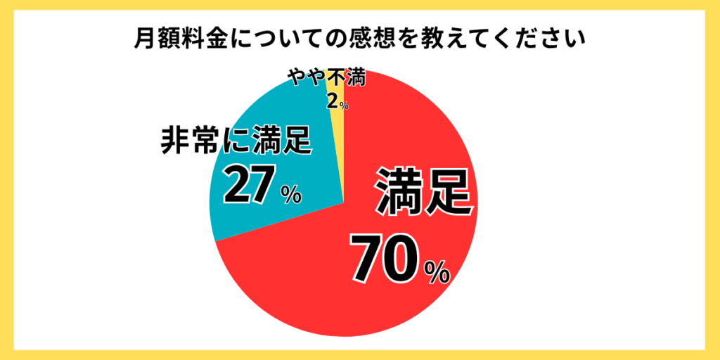 IIJmio評判アンケート結果05