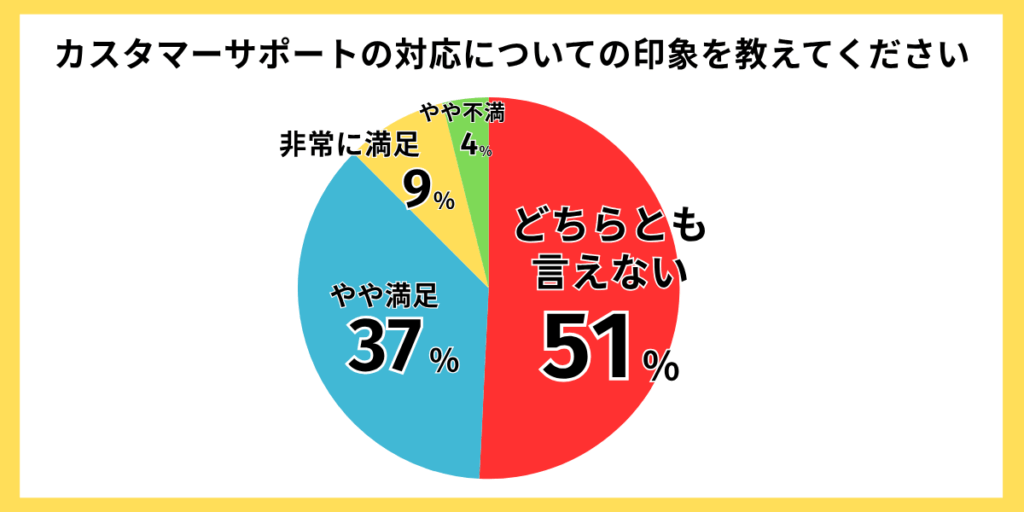 IIJmio評判アンケート結果07
