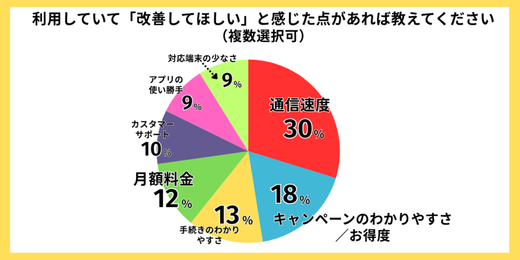 IIJmio評判アンケート結果11