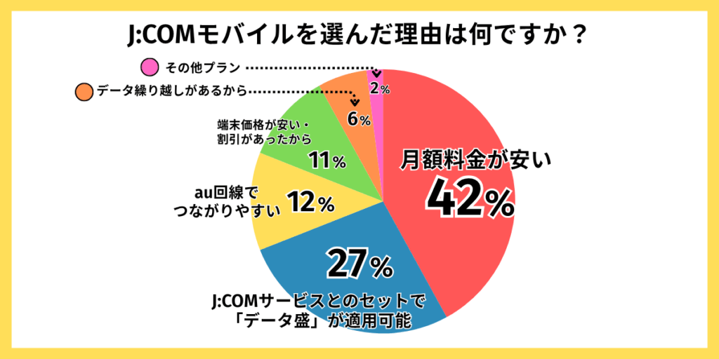 JCOMモバイルを選んだ理由は何ですか？