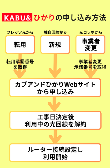 カブアンドひかりの申し込み方法
