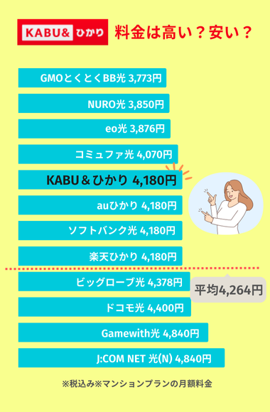 カブアンドひかりの料金を他社と比較