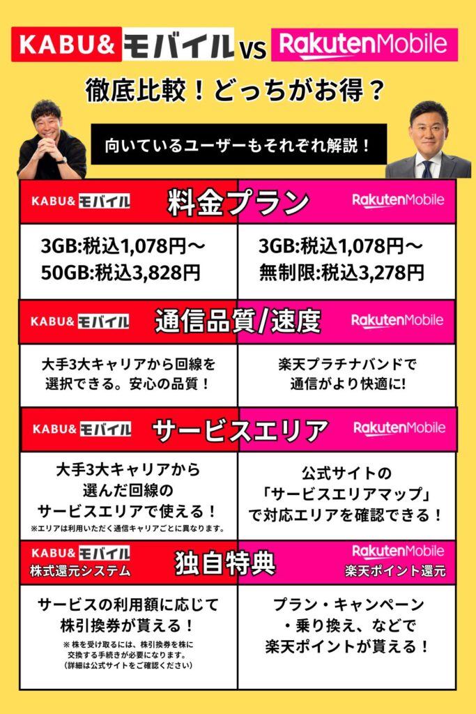 KABU&モバイルと楽天モバイルを徹底比較
